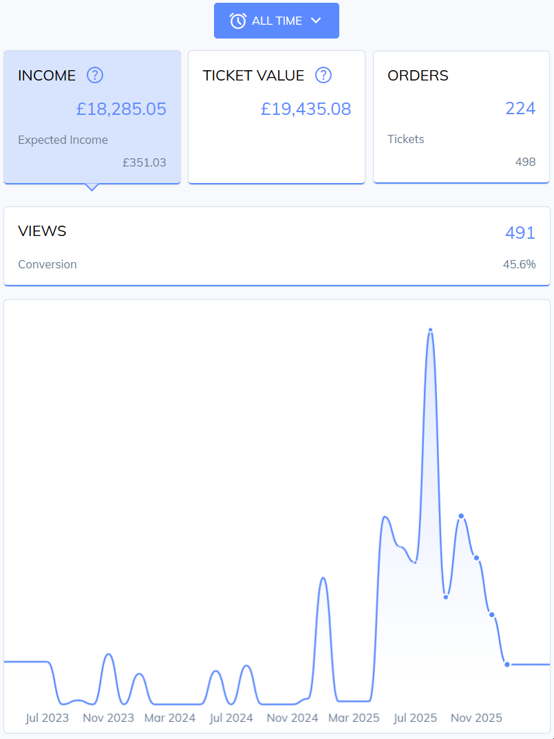 Display of the dashoard with a line chart showing latest orders
